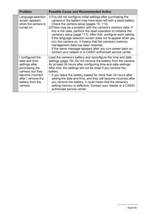 Page 139139Appendix
Language selection 
screen appears 
when the camera is 
turned on.1) You did not configure initial settings after purchasing the 
camera or the battery may have been left with a dead battery. 
Check the camera setup (pages 19, 113).
2) There may be a problem with the camera’s memory data. If 
this is the case, perform the reset operation to initialize the 
camera’s setup (page 117). After that, configure each setting. 
If the language selection screen does not re-appear when you 
turn the...