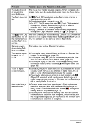 Page 177177Appendix
The subject is out 
of focus in the 
recorded image.The image may not be focused properly. When composing the 
image, make sure the subject is located inside the focus frame.
The flash does not 
fire.1)If ?
 (Flash Off) is selected as the flash mode, change to 
another mode (page 45).
2) If the battery is low, charge it (page 16).
3) If a BEST SHOT scene that uses ?
 (Flash Off) is selected, 
change to a different flash mode (page 45) or select a 
different BEST SHOT scene (page 66).
4)If Lag...