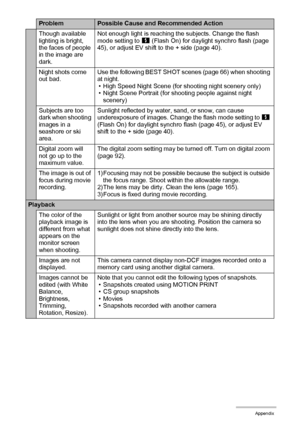 Page 178178Appendix
Though available 
lighting is bright, 
the faces of people 
in the image are 
dark.Not enough light is reaching the subjects. Change the flash 
mode setting to <
 (Flash On) for daylight synchro flash (page 
45), or adjust EV shift to the + side (page 40).
Night shots come 
out bad.Use the following BEST SHOT scenes (page 66) when shooting 
at night.
• High Speed Night Scene (for shooting night scenery only)
• Night Scene Portrait (for shooting people against night 
scenery)
Subjects are too...