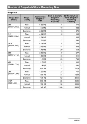 Page 183183Appendix
Snapshot
Number of Snapshots/Movie Recording Time
Image Size 
(Pixels)Image 
QualityApproximate 
Image File 
SizeBuilt-in Memory 
Snapshot 
Recording 
CapacitySD Memory Card 
(1GB) Snapshot 
Recording 
Capacity
9M
(3456
x2592)Fine 5.66 MB 5 170
Normal 3.0 MB 10 322
Economy 2.02 MB 15 478
3:2
(3456
x2304)Fine 4.94 MB 6 195
Normal 2.64 MB 11 366
Economy 1.78 MB 17 543
16:9
(3456
x1944)Fine 4.04 MB 8 239
Normal 2.18 MB 14 443
Economy 1.48 MB 20 653
6M
(2816
x2112)Fine 3.48 MB 9 277
Normal 1.89...