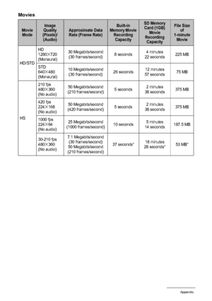 Page 184184Appendix
Movies
Movie 
ModeImage 
Quality 
(Pixels)/
(Audio)Approximate Data 
Rate (Frame Rate)Built-in 
Memory Movie 
Recording 
CapacitySD Memory 
Card (1GB) 
Movie 
Recording 
CapacityFile Size 
of 
1-minute 
Movie
HD/STDHD
1280
x720 
(Monaural)30 Megabits/second
(30 frames/second)8 seconds4 minutes
22 seconds225 MB
STD
640
x480 
(Monaural)10 Megabits/second
(30 frames/second)26 seconds12 minutes
57 seconds75 MB
HS210 fps
480
x360
(No audio)50 Megabits/second
(210 frames/second)5 seconds2 minutes...