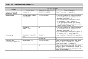 Page 205USING THE CAMERA WITH A COMPUTER
205
Purpose
Snapshot retouching,reorientation, printing
Movie playback
Movie editing
Viewing of user
documentation (PDF) files
Software Name
Photohands 1.0
Windows Media Player 9
* DirectX 9.0c
Windows 98
WMP6.4 codec
Ulead Movie Wizard SEVCD
–
Adobe Reader 6.0
–
Supported Windows Versions
XP/2000/Me/98SE/98
XP/2000/Me/98SE
98
XP/2000
Me/98SE/98
XP/2000/Me/98SE
98
Required Operation
Install Photohands 1.0 (page 211).
• If you can connect to the Internet, connect to
the...