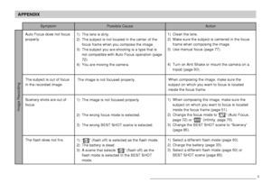 Page 232APPENDIX
232
1) Clean the lens.
2) Make sure the subject is centered in the focus
frame when composing the image.
3) Use manual focus (page 77).
4) Turn on Anti Shake or mount the camera on a
tripod (page 90).
When composing the image, make sure the
subject on which you want to focus is located
inside the focus frame.
1) When composing the image, make sure the
subject on which you want to focus is located
inside the focus frame (page 51).
2) Change the focus mode to “
” (Auto Focus,
page 72) or “”...