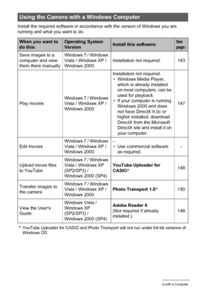 Page 142142Using the Camera with a Computer
Install the required software in accordance with the version of Windows you are 
running and what you want to do.
*YouTube Uploader for CASIO and Photo Transport will not run under 64-bit versions of 
Windows OS.
Using the Camera with a Windows Computer
When you want to 
do this:Operating System 
VersionInstall this software:See 
page:
Save images to a 
computer and view 
them there manuallyWindows 7 / Windows 
Vista / Windows XP / 
Windows 2000Installation not...