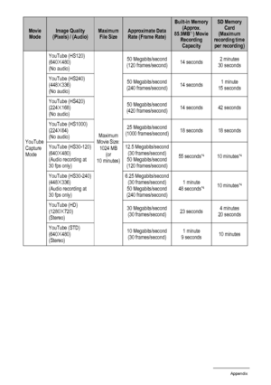 Page 196
196Appendix
Movie ModeImage Quality 
(Pixels) / (Audio)Maximum  File SizeApproximate Data 
Rate (Frame Rate)
Built-in Memory  (Approx. 
85.9MB
*1) Movie 
Recording  Capacity
SD Memory  Card 
(Maximum 
recording time  per recording)
YouTube 
Capture 
Mode YouTube (HS120)
(640
x480)
(No audio)
Maximum 
Movie Size:  1024 MB  (or 
10 minutes) 50 Megabits/second
(120 frames/second) 14 seconds2 minutes
30 seconds
YouTube (HS240)
(448
x336)
(No audio) 50 Megabits/second
(240 frames/second) 14 seconds1 minute...