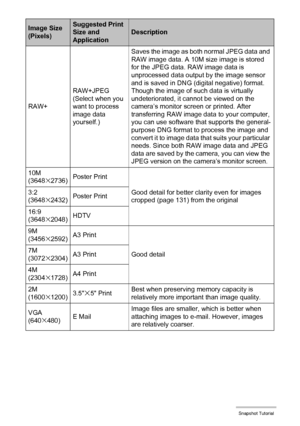 Page 3838Snapshot Tutorial
Image Size 
(Pixels)Suggested Print 
Size and 
ApplicationDescription
RAW+RAW+JPEG
(Select when you 
want to process 
image data 
yourself.)Saves the image as both normal JPEG data and 
RAW image data. A 10M size image is stored 
for the JPEG data. RAW image data is 
unprocessed data output by the image sensor 
and is saved in DNG (digital negative) format. 
Though the image of such data is virtually 
undeteriorated, it cannot be viewed on the 
camera’s monitor screen or printed....