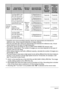 Page 170
170Appendix
• Snapshot and movie recording capacity values are approximate and intended for reference only. Actual capacity depends on image contents.
• File size and data rate values are approximate and intended for reference only. Actual  values depend on the type of image being shot.
• The above values are based on use of a PRO HIGH SPEED SD memory card 
(Panasonic Corporation). The number of images you can save depends on the type of 
memory card you are using.
• When using a memory card with a...