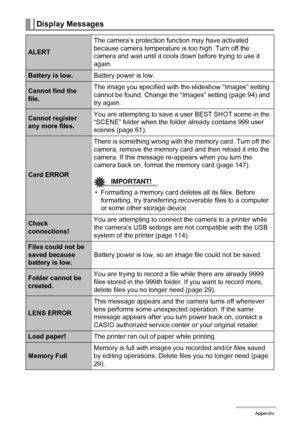 Page 171171Appendix
Display Messages
ALERTThe camera’s protection function may have activated 
because camera temperature is too high. Turn off the 
camera and wait until it cools down before trying to use it 
again.
Battery is low.Battery power is low.
Cannot find the 
file.The image you specified with the slideshow “Images” setting 
cannot be found. Change the “Images” setting (page 94) and 
try again.
Cannot register 
any more files.You are attempting to save a user BEST SHOT scene in the 
“SCENE” folder when...