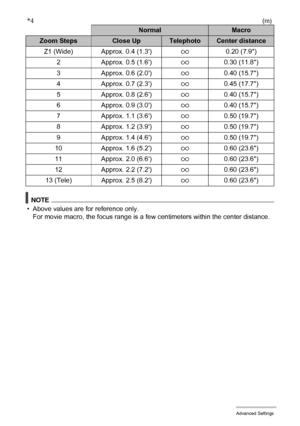 Page 6868Advanced Settings
*4(m)
NOTE
• Above values are for reference only.
For movie macro, the focus range is a few centimeters within the center distance.
NormalMacro
Zoom StepsClose UpTelephotoCenter distance
Z1 (Wide) Approx. 0.4 (1.3)90.20 (7.9)
2 Approx. 0.5 (1.6)90.30 (11.8)
3 Approx. 0.6 (2.0)90.40 (15.7)
4 Approx. 0.7 (2.3)90.45 (17.7)
5 Approx. 0.8 (2.6)90.40 (15.7)
6 Approx. 0.9 (3.0)90.40 (15.7)
7 Approx. 1.1 (3.6)90.50 (19.7)
8 Approx. 1.2 (3.9)90.50 (19.7)
9 Approx. 1.4 (4.6)90.50 (19.7)
10...