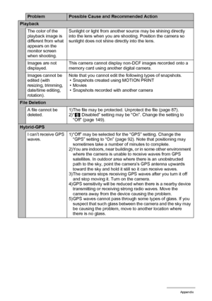 Page 173173Appendix
Playback
The color of the 
playback image is 
different from what 
appears on the 
monitor screen 
when shooting.Sunlight or light from another source may be shining directly 
into the lens when you are shooting. Position the camera so 
sunlight does not shine directly into the lens.
Images are not 
displayed.This camera cannot display non-DCF images recorded onto a 
memory card using another digital camera.
Images cannot be 
edited (with 
resizing, trimming, 
date/time editing,...