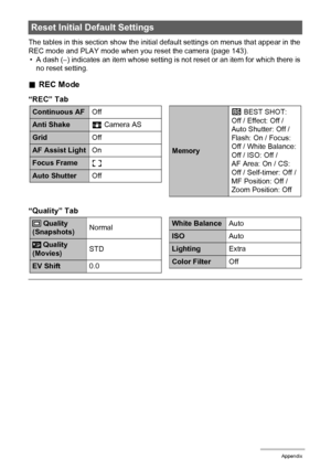 Page 156156Appendix
The tables in this section show the initial default settings on menus that appear in the 
REC mode and PLAY mode when you reset the camera (page 143).
• A dash (–) indicates an item whose setting is not reset or an item for which there is 
no reset setting.
.REC Mode
“REC” Tab
“Quality” Tab
Reset Initial Default Settings
Continuous AFOff
Anti ShakeA Camera AS
GridOff
AF Assist LightOn
Focus Frameß
Auto ShutterOff
Memoryb
 BEST SHOT: 
Off / Effect: Off / 
Auto Shutter: Off / 
Flash: On /...