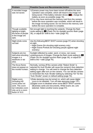 Page 160160Appendix
A recorded image 
was not saved.1)Camera power may have been turned off before the save 
operation was complete, which will result in the image not 
being saved. If the battery indicator shows  , charge the 
battery as soon as possible (page 18).
2) You may have removed the memory card from the camera 
before the save operation was complete, which will result in 
the image not being saved. Do not remove the memory card 
before the save operation is complete.
Though available 
lighting is...