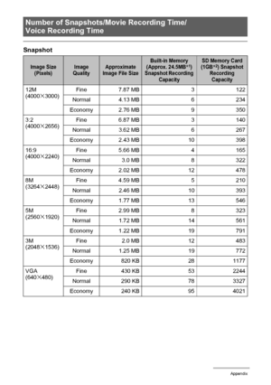Page 166166Appendix
Snapshot
Number of Snapshots/Movie Recording Time/
Voice Recording Time
Image Size 
(Pixels)Image 
QualityApproximate 
Image File SizeBuilt-in Memory 
(Approx. 24.5MB*1) 
Snapshot Recording 
CapacitySD Memory Card 
(1GB*2) Snapshot 
Recording 
Capacity
12M
(4000x3000)Fine 7.87 MB 3 122
Normal 4.13 MB 6 234
Economy 2.76 MB 9 350
3:2
(4000
x2656)Fine 6.87 MB 3 140
Normal 3.62 MB 6 267
Economy 2.43 MB 10 398
16:9
(4000
x2240)Fine 5.66 MB 4 165
Normal 3.0 MB 8 322
Economy 2.02 MB 12 478
8M
(3264...