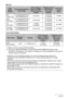 Page 167167Appendix
Movies
Voice Recording
*1
Built-in memory capacity after formatting*2The above values are based on use of a PRO HIGH SPEED SD memory card 
(Panasonic Corporation). The number of images you can save depends on the type of 
memory card you are using.
• Snapshot, movie recording capacity, and voice recording capacity values are 
approximate and intended for reference only. Actual capacity depends on image 
contents.
• File size and data rate values are approximate and intended for reference...