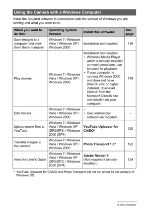 Page 115115Using the Camera with a Computer
Install the required software in accordance with the version of Windows you are 
running and what you want to do.
*YouTube Uploader for CASIO and Photo Transport will not run under 64-bit versions of 
Windows OS.
Using the Camera with a Windows Computer
When you want to 
do this:Operating System 
VersionInstall this software:See 
page:
Save images to a 
computer and view 
them there manuallyWindows 7 / Windows 
Vista / Windows XP / 
Windows 2000Installation not...