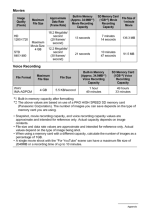 Page 168
168Appendix
Movies
Voice Recording*1
Built-in memory capacity after formatting*2The above values are based on use of a PRO HIGH SPEED SD memory card 
(Panasonic Corporation). The number of images you can save depends on the type of 
memory card you are using.
• Snapshot, movie recording capacity, and voice recording capacity values are  approximate and intended for reference only. Actual capacity depends on image 
contents.
• File size and data rate values are approximate and intended for reference...