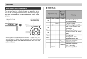 Page 220APPENDIX
220
 REC Mode
Operation LampAF assist
light/self-
timer
lamp
Red
Pattern 1
Pattern 2
Operational (Power on,recording enabled)Flash is charging.
Flash charging is complete.
Auto Focus operation was
successful.
Cannot Auto Focus.
Monitor screen is off. / Sleep
state
Storing image
Storing movie data /
processing image data
Self-timer countdown
(10 to 3 seconds)
Self-timer countdown
(3 to 0 seconds)
Cannot charge flash.
Meaning
Green
Lit
Lit
Pattern 3
Lit
Pattern 2
Pattern 1
Red
Lit
Pattern 1...