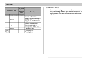 Page 221APPENDIX
221
 IMPORTANT! 
•When you are using a memory card, never remove
the card from the camera while the operation lamp is
flashing green. Doing so will cause recorded images
to be lost.Operation LampAF assist
light /
self-timer
lamp
Red
Meaning
Green
Pattern 3
Pattern 3
Red
Pattern 2
Lit
Pattern 3
AmberMemory card problem /
Memory card is unformatted. /
BEST SHOT setup cannot be
registered.
Memory card is locked. /
Cannot create folder. /
Memory is full. / Write errorLow battery alert
Formatting...
