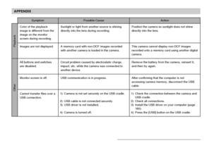 Page 226APPENDIX
226
Symptom Possible Cause Action
Playback
Color of the playback
image is different from the
image on the monitor
screen during recording.
Images are not displayed.
All buttons and switches
are disabled.
Monitor screen is off.
Cannot transfer files over a
USB connection.Sunlight or light from another source is shining
directly into the lens during recording.
A memory card with non-DCF images recorded
with another camera is loaded in the camera.
Circuit problem caused by electrostatic charge,...