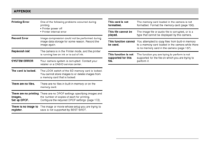 Page 229APPENDIX
229
One of the following problems occurred during
printing.
•Printer power off
•Printer internal error
Image compression could not be performed during
image data storage for some reason. Record the
image again.
The camera is in the Printer mode, and the printer
is running low on ink or is out of ink.
Your camera system is corrupted. Contact your
retailer or a CASIO service center.
The LOCK switch of the SD memory card is locked.
You cannot store images to or delete images from
a memory card that...