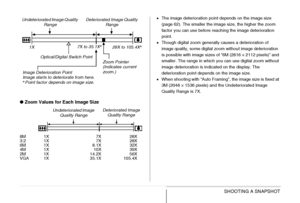 Page 7171SHOOTING A SNAPSHOT ● Zoom Values for Each Image Size
•The image deterioration point depends on the image size 
(page 62). The smaller the image size, the higher the zoom 
factor you can use before reaching the image deterioration 
point.
•Though digital zoom generally causes a deterioration of 
image quality, some digital zoom without image deterioration 
is possible with image sizes of “6M (2816 × 2112 pixels)” and 
smaller. The range in which you can use digital zoom without 
image deterioration is...