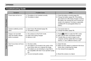 Page 188APPENDIX
188
Power does not turn on.
Camera suddenly powers
down.
Image is not recorded
when the shutter release
button is pressed.
Auto Focus does not focus
properly1) The battery is not oriented correctly.
2) The battery is dead.
1) Auto Power Off activated (page 38).
2) The battery is dead.
1) The camera is in the PLAY mode.
2) Flash unit is being charged.
3) Memory is full.
1) The lens is dirty.
2) The subject is not located in the center of the
focus frame when you compose the image.
3) The subject...