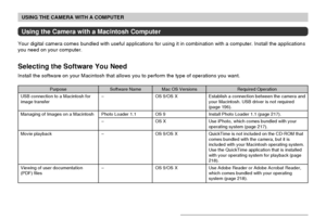 Page 215USING THE CAMERA WITH A COMPUTER
215
Using the Camera with a Macintosh Computer
Your digital camera comes bundled with useful applications for using it in combination with a computer. Install the applications
you need on your computer.
Selecting the Software You Need
Install the software on your Macintosh that allows you to perform the type of operations you want.
Purpose
USB connection to a Macintosh for
image transfer
Managing of Images on a Macintosh
Movie playback
Viewing of user documentation
(PDF)...