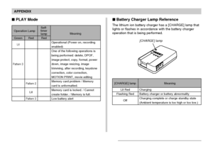 Page 225APPENDIX
225
 Battery Charger Lamp Reference
The lithium ion battery charger has a [CHARGE] lamp that
lights or flashes in accordance with the battery charger
operation that is being performed.
[CHARGE] lamp
[CHARGE] lamp
Lit Red
Flashing Red
Off
Charging
Battery charger or battery abnormality
Charging complete or charge standby state
(Ambient temperature is too high or too low.)
Meaning
 PLAY Mode
Operation Lamp
Green
Lit
Pattern 3
Red
Pattern 2
Lit
Pattern 3
Red
Operational (Power on, recording...