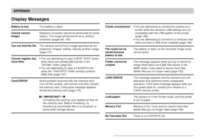 Page 232APPENDIX
232
Display Messages
Battery is low.
Cannot correct
image!
Can not find the file.
Cannot register any
more files.
Card ERROR
The battery is dead.
Keystone correction cannot be performed for some
reason. The image will be stored as-is, without
correction (pages 98, 100).
The camera cannot find a image specified by the
slideshow “Images” setting. Specify another image
(page 141).
•You are attempting to save a BEST SHOT scene
when there are already 999 scenes in the
“SCENE” folder (page 93).
•You...