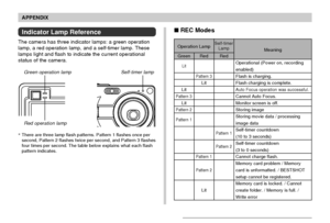 Page 195APPENDIX
195
Indicator Lamp Reference
The camera has three indicator lamps: a green operation
lamp, a red operation lamp, and a self-timer lamp. These
lamps light and flash to indicate the current operational
status of the camera.
*There are three lamp flash patterns. Pattern 1 flashes once per
second, Pattern 2 flashes twice per second, and Pattern 3 flashes
four times per second. The table below explains what each flash
pattern indicates.
Self-timer lampGreen operation lamp
Red operation lamp
 REC...
