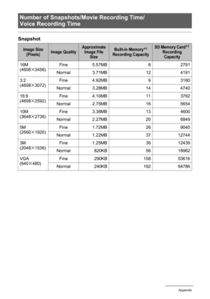 Page 132132Appendix
Snapshot
Number of Snapshots/Movie Recording Time/
Voice Recording Time
Image Size 
(Pixels)Image QualityApproximate 
Image File 
SizeBuilt-in Memory*1 
Recording CapacitySD Memory Card*2 
Recording 
Capacity
16M
(4608x3456)Fine 5.57MB 8 2791
Normal 3.71MB 12 4191
3:2
(4608
x3072)Fine 4.92MB 9 3160
Normal 3.28MB 14 4740
16:9
(4608
x2592)Fine 4.10MB 11 3792
Normal 2.75MB 16 5654
10M
(3648
x2736)Fine 3.38MB 13 4600
Normal 2.27MB 20 6849
5M
(2560
x1920)Fine 1.72MB 26 9040
Normal 1.22MB 37 12744...