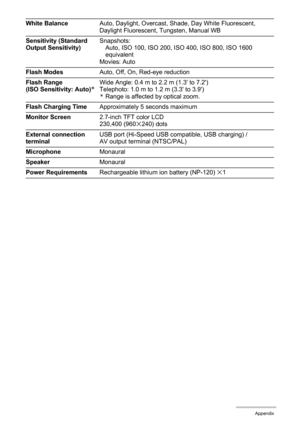 Page 135135Appendix
White BalanceAuto, Daylight, Overcast, Shade, Day White Fluorescent, 
Daylight Fluorescent, Tungsten, Manual WB
Sensitivity (Standard 
Output Sensitivity)Snapshots:
Auto, ISO 100, ISO 200, ISO 400, ISO 800, ISO 1600 
equivalent
Movies: Auto
Flash ModesAuto, Off, On, Red-eye reduction
Flash Range 
(ISO Sensitivity: Auto)
*Wide Angle: 0.4 m to 2.2 m (1.3 to 7.2)
Telephoto: 1.0 m to 1.2 m (3.3 to 3.9)
*Range is affected by optical zoom.
Flash Charging TimeApproximately 5 seconds maximum
Monitor...