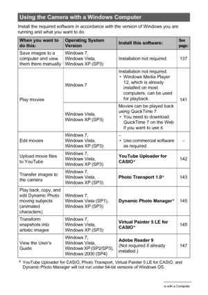 Page 136136Using the Camera with a Computer
Install the required software in accordance with the version of Windows you are 
running and what you want to do.
*YouTube Uploader for CASIO, Photo Transport, Virtual Painter 5 LE for CASIO, and 
Dynamic Photo Manager will not run under 64-bit versions of Windows OS.
Using the Camera with a Windows Computer
When you want to 
do this:Operating System 
VersionInstall this software:See 
page:
Save images to a 
computer and view 
them there manuallyWindows 7, 
Windows...