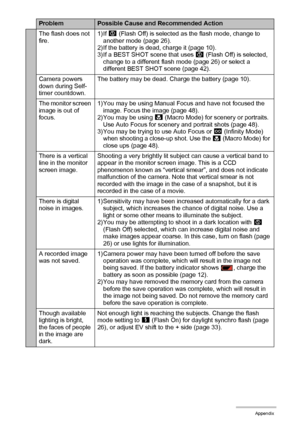 Page 128128Appendix
The flash does not 
fire. 1)If ?
 (Flash Off) is selected as the flash mode, change to 
another mode (page 26).
2) If the battery is dead, charge it (page 10).
3) If a BEST SHOT scene that uses ?
 (Flash Off) is selected, 
change to a different flash mode (page 26) or select a 
different BEST SHOT scene (page 42).
Camera powers 
down during Self-
timer countdown.The battery may be dead. Charge the battery (page 10).
The monitor screen 
image is out of 
focus.1) You may be using Manual Focus...