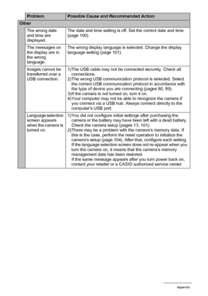 Page 130130Appendix
Other
The wrong date 
and time are 
displayed.The date and time setting is off. Set the correct date and time 
(page 100).
The messages on 
the display are in 
the wrong 
language.The wrong display language is selected. Change the display 
language setting (page 101).
Images cannot be 
transferred over a 
USB connection.1) The USB cable may not be connected securely. Check all 
connections.
2) The wrong USB communication protocol is selected. Select 
the correct USB communication protocol in...