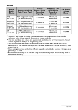 Page 134134Appendix
Movies
*
Snapshot and movie recording capacity values are approximate and intended for 
reference only. Actual capacity depends on image contents.
*File size and data rate values are approximate and intended for reference only. Actual 
values depend on the type of image being shot.
*The above values are based on use of a Panasonic brand PRO HIGH SPEED SD 
memory card. The number of images you can save depends on the type of memory card 
you are using.
*When using a memory card with a...