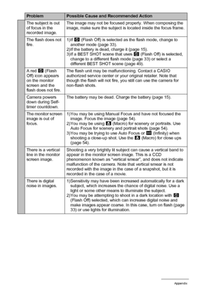 Page 131131Appendix
The subject is out 
of focus in the 
recorded image.The image may not be focused properly. When composing the 
image, make sure the subject is located inside the focus frame.
The flash does not 
fire.1)If ?
 (Flash Off) is selected as the flash mode, change to 
another mode (page 33).
2) If the battery is dead, charge it (page 15).
3) If a BEST SHOT scene that uses ?
 (Flash Off) is selected, 
change to a different flash mode (page 33) or select a 
different BEST SHOT scene (page 49).
A red...