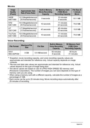 Page 138138Appendix
Movies
Voice Recording
*
Snapshot, movie recording capacity, and voice recording capacity values are 
approximate and intended for reference only. Actual capacity depends on image 
contents.
*File size and data rate values are approximate and intended for reference only. Actual 
values depend on the type of image being shot.
*The above values are based on use of a PRO HIGH SPEED SD memory card 
(Panasonic Corporation). The number of images you can save depends on the type of 
memory card you...