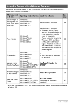 Page 8686Using the Camera with a Computer
Install the required software in accordance with the version of Windows you are 
running and what you want to do.
*YouTube Uploader for CASIO and Photo Transport will not run under 64-bit versions of 
Windows OS.
Using the Camera with a Windows Computer
When you want 
to do this:Operating System VersionInstall this software:See 
page:
Save images to 
a computer and 
view them there 
manuallyWindows 7 / 
Windows Vista / 
Windows XP / 
Windows 2000Installation not...
