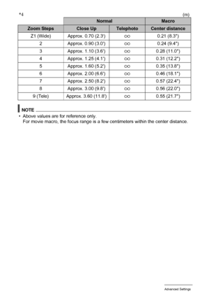 Page 6464Advanced Settings
*4(m)
NOTE
• Above values are for reference only.
For movie macro, the focus range is a few centimeters within the center distance.
NormalMacro
Zoom StepsClose UpTelephotoCenter distance
Z1 (Wide) Approx. 0.70 (2.3
)90.21 (8.3)
2 Approx. 0.90 (3.0)90.24 (9.4)
3 Approx. 1.10 (3.6)90.28 (11.0)
4 Approx. 1.25 (4.1)90.31 (12.2)
5 Approx. 1.60 (5.2)90.35 (13.8)
6 Approx. 2.00 (6.6)90.46 (18.1)
7 Approx. 2.50 (8.2)90.57 (22.4)
8 Approx. 3.00 (9.8)90.56 (22.0)
9 (Tele) Approx. 3.60...