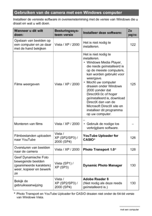 Page 121121Gebruiken van de camera met een computer
Installeer de vereiste software in overeenstemming met de versie van Windows die u 
draait en wat u wilt doen.
*Photo Transport en YouTube Uploader for CASIO draaien niet onder de 64-bit versie 
van Windows Vista.
Gebruiken van de camera met een Windows computer
Wanneer u dit wilt 
doen:Besturingssys-
teem versieInstalleer deze software:Zie 
pagina:
Opslaan van beelden op 
een computer en ze daar 
met de hand bekijkenVista / XP / 2000Het is niet nodig te...