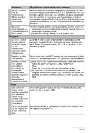 Page 169169Appendix
Bij het opnemen 
met de 
Automatische 
Sluiter wordt de 
sluiter niet 
geactiveerd.De Automatische Sluiter kan mogelijk niet geactiveerd worden 
wanneer het bijzonder licht of donker is of bij het filmen van een 
snel bewegend onderwerp, enz. Mocht dit het geval zijn probeer 
dan de instelling te veranderen van de activatiegevoeligheid 
voor de Automatische Sluiter (pagina 73) of druk de sluitertoets 
geheel in om de sluiter te doen ontspannen en zo een beeld op 
te nemen.
Er is niet...