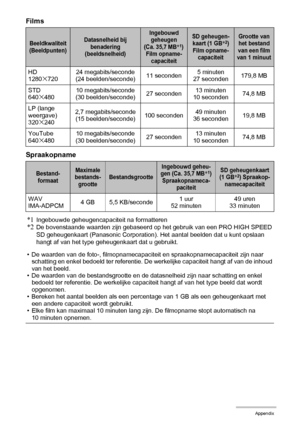 Page 175
175Appendix
Films
Spraakopname*1
Ingebouwde geheugencapaciteit na formatteren*2De bovenstaande waarden zijn gebaseerd op het gebruik van een PRO HIGH SPEED 
SD geheugenkaart (Panasonic Corporation). Het aantal beelden dat u kunt opslaan 
hangt af van het type geheugenkaart dat u gebruikt.
• De waarden van de foto-, filmopnamecapaciteit en spraakopnamecapaciteit zijn naar  schatting en enkel bedoeld ter referentie. De werkelijke capaciteit hangt af van de inhoud 
van het beeld.
• De waarden van de...