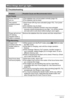 Page 176
176Appendix
When things don’t go right...
Troubleshooting
ProblemPossible Cause and Recommended Action
Power Supply
Power does not 
turn on.1)The batteries may not be loaded correctly (page 16).
2)The batteries may be dead.
The camera 
suddenly powers 
down.1)Auto Power Off may have activated (page 153). Turn power 
back on.
2)The batteries may be dead.
3) The camera’s protection function may have activated 
because camera temperature is too high. Turn off the camera 
and wait until it cools down before...