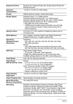Page 188
188Appendix
Exposure ControlProgram AE, Aperture Priority AE, Shutter Speed Priority AE, 
Manual Exposure
Exposure 
Compensation –2.0 EV to +2.0 EV (in 1/3EV steps)
Shutter CMOS electronic shutter, mechanical shutter
Shutter Speed Snapshot (Auto): 1 to 1/2000 second
Snapshot (Aperture Priority AE): 1 to 1/2000 second
Snapshot (Shutter Speed Priority AE): 30 to 1/2000 second
Snapshot (Manual Exposure): 30 to 1/2000 second
* May differ due to the camera setup.
* 1/40000-second shutter speed is possible...