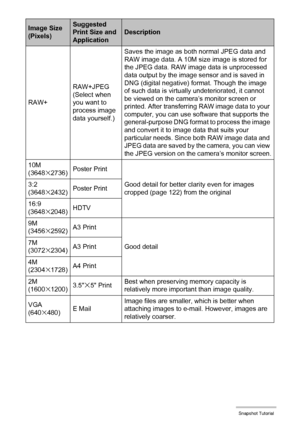 Page 40
40Snapshot Tutorial
Image Size 
(Pixels)Suggested 
Print Size and 
ApplicationDescription
RAW+ RAW+JPEG
(Select when 
you want to 
process image 
data yourself.) Saves the image as both normal JPEG data and 
RAW image data. A 10M size image is stored for 
the JPEG data. RAW image data is unprocessed 
data output by the image sensor and is saved in 
DNG (digital negative) format. Though the image 
of such data is virtually undeteriorated, it cannot 
be viewed on the camera’s monitor screen or 
printed....