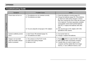 Page 175APPENDIX
175
Power does not turn on.
Camera suddenly powers
down.
Image is not recorded
when the shutter release
button is pressed.1) The batteries are not oriented correctly.
2) The batteries are dead.
3) You are using the wrong type of AC adaptor.
1) Auto Power Off activated (page 44).
2) The batteries are dead.
1) The camera is in the PLAY mode.
2) Flash unit is being charged.
3) Memory is full.1) Orient the batteries correctly (page 37).
2) Charge the batteries (page 33). If the batteries
go dead...