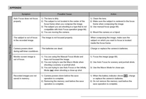 Page 176APPENDIX
176
Image Recording
Symptom Possible Cause Action
Auto Focus does not focus
properly
The subject is out of focus
in the recorded image.
Camera powers down
during self-timer countdown.
Monitor screen image is
out of focus.
Recorded images are not
saved in memory.1) The lens is dirty.
2) The subject is not located in the center of the
focus frame when you compose the image.
3) The subject you are shooting is a type that is not
compatible with Auto Focus operation (page 66).
4) You are moving the...