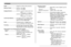 Page 181APPENDIX
181
Delete..................................Single-file, all files (with protection)
Effective Pixels..................QV-R41: 4.00 million
QV-R51: 5.00 million
Imaging Element................QV-R41: 1/1.8-inch square pixel color
CCD
(Total pixels: 4.13 million)
QV-R51: 1/1.8-inch square pixel color
CCD
(Total pixels: 5.25 million)
Lens/Focal Distance.........F2.8 (W) to 4.9 (T); f= 8 (W) to 24mm
(T) (equivalent to approximately 39
(W) to 117 (T) for 35mm film)...