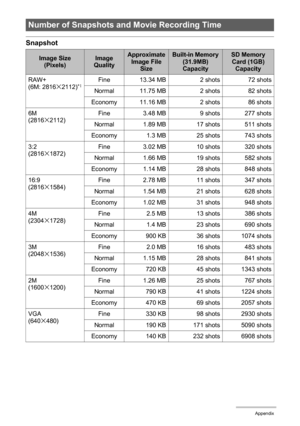 Page 177
177Appendix
Snapshot
Number of Snapshots and Movie Recording Time
Image Size (Pixels)Image 
QualityApproximate 
Image File  SizeBuilt-in Memory 
(31.9MB) 
CapacitySD Memory Card (1GB)  Capacity
RAW+
(6M: 2816
x2112)*1Fine 13.34 MB 2 shots 72 shots
Normal 11.75 MB 2 shots 82 shots
Economy 11.16 MB 2 shots 86 shots
6M
(2816
x2112) Fine 3.48 MB 9 shots 277 shots
Normal 1.89 MB 17 shots 511 shots
Economy 1.3 MB 25 shots 743 shots
3:2
(2816
x1872) Fine 3.02 MB 10 shots 320 shots
Normal 1.66 MB 19 shots 582...